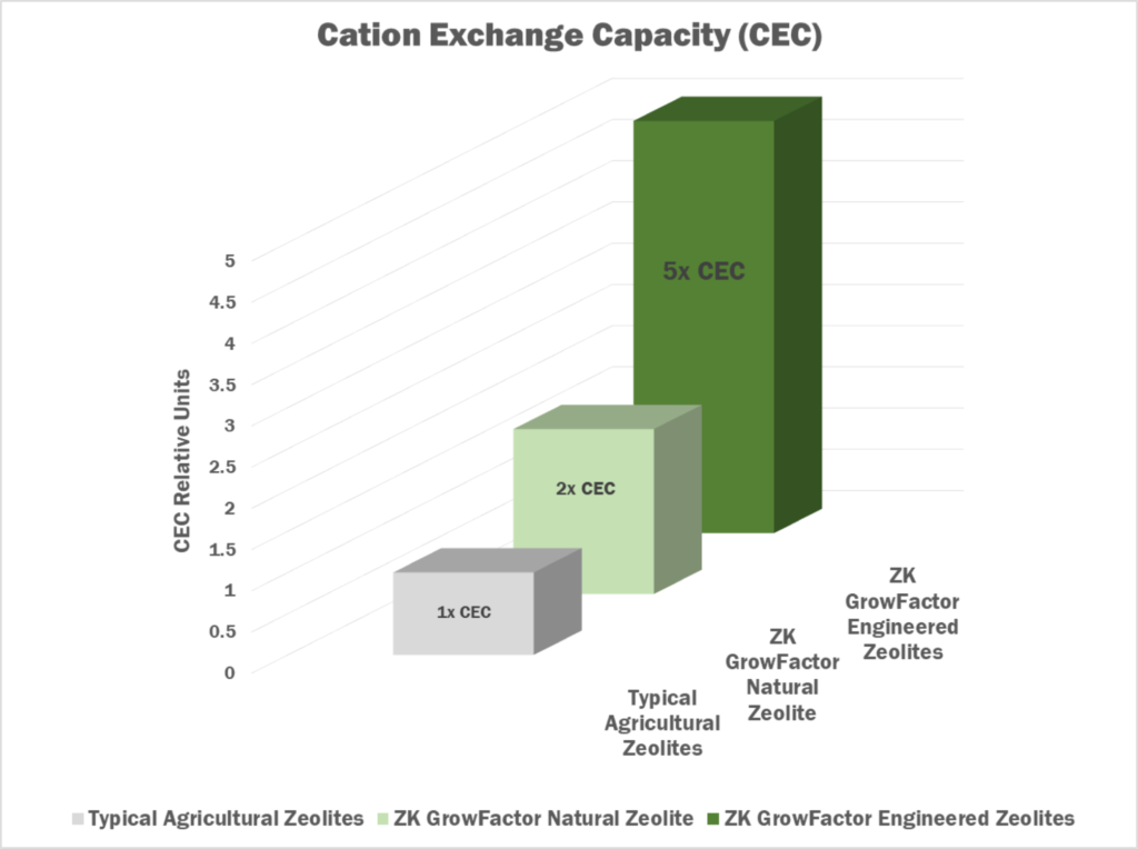 Graph of cation exchange capability for ZK GrowFactor zeolites vs. typical agricultural zeolites.